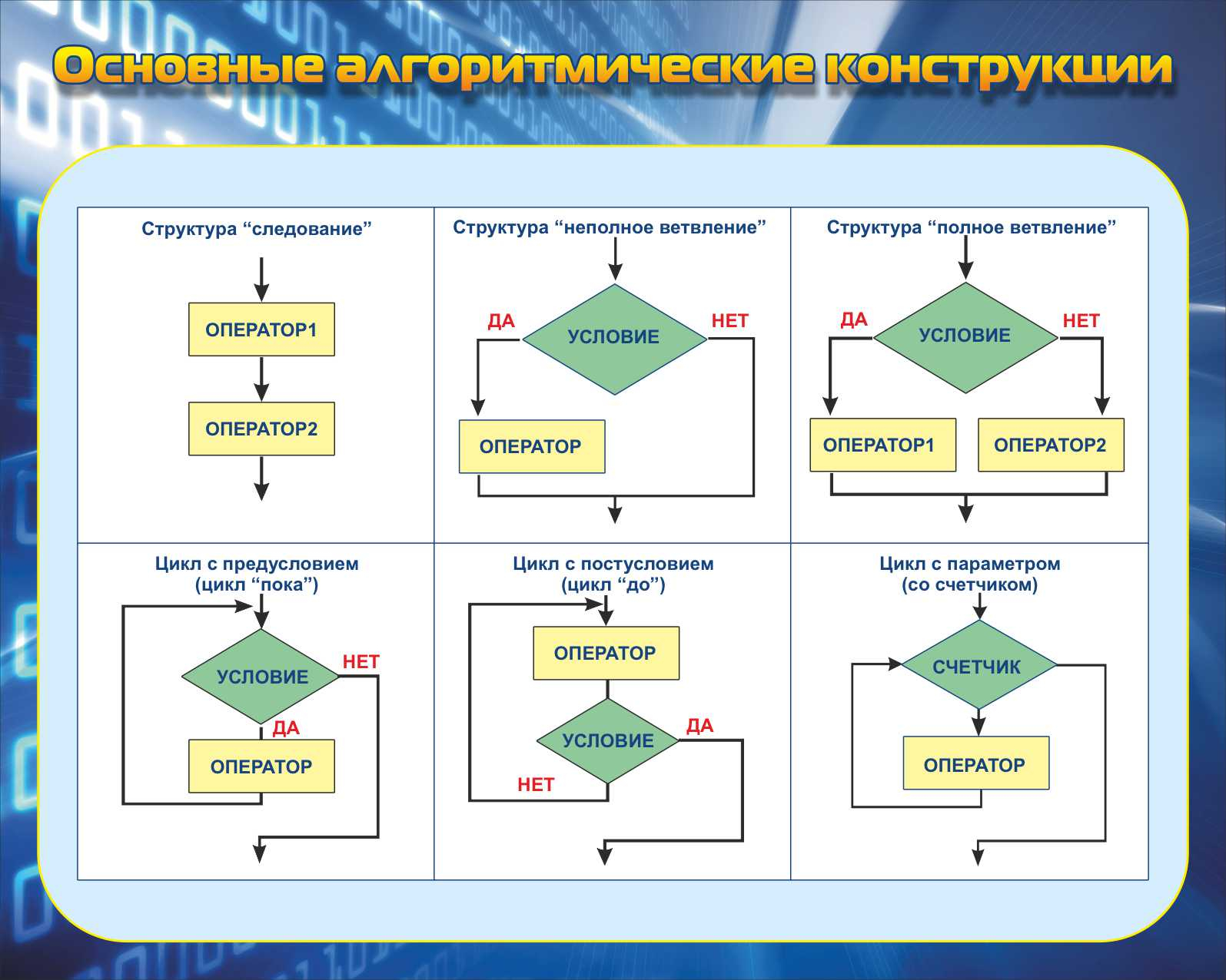 Основные алгоритмические конструкции