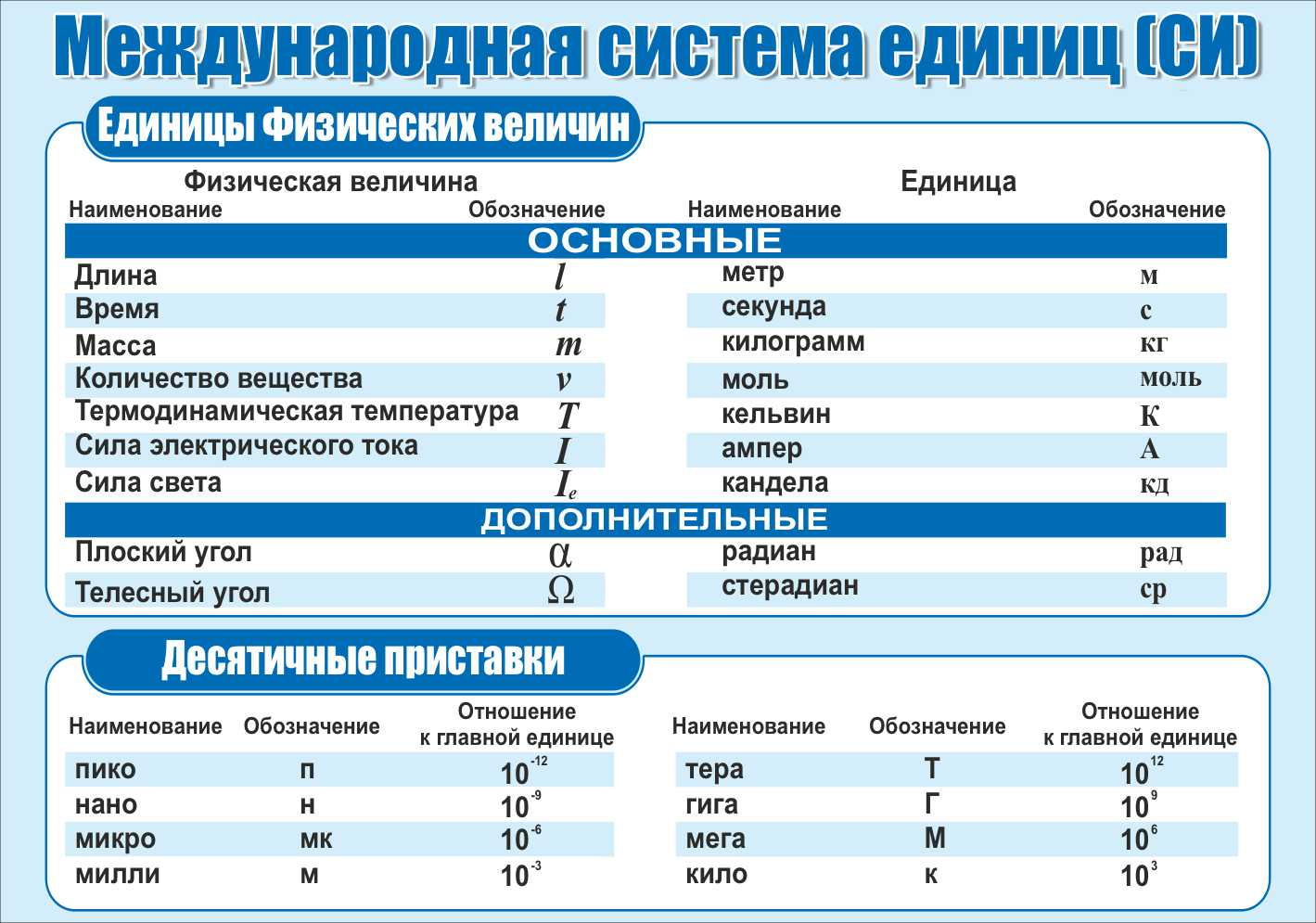 Международная система единиц физических величин си