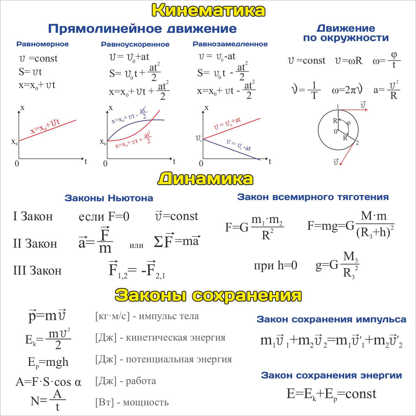 Кинематика динамика законы сохранения контрольная 10 класс