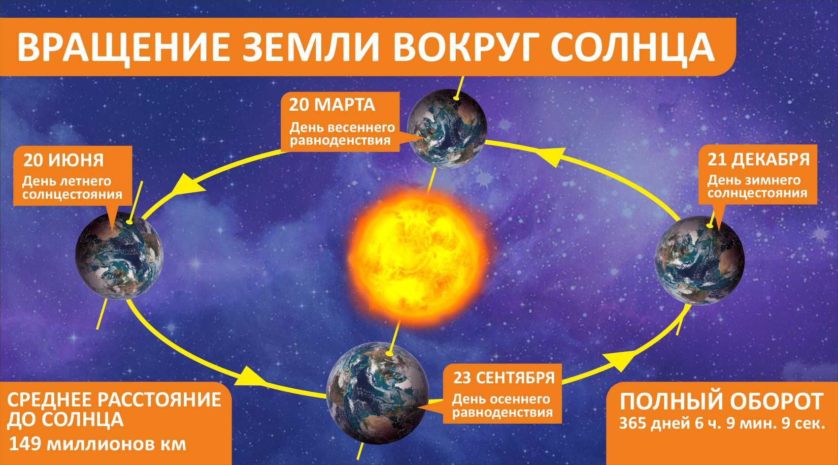 Оборот земли вокруг солнца