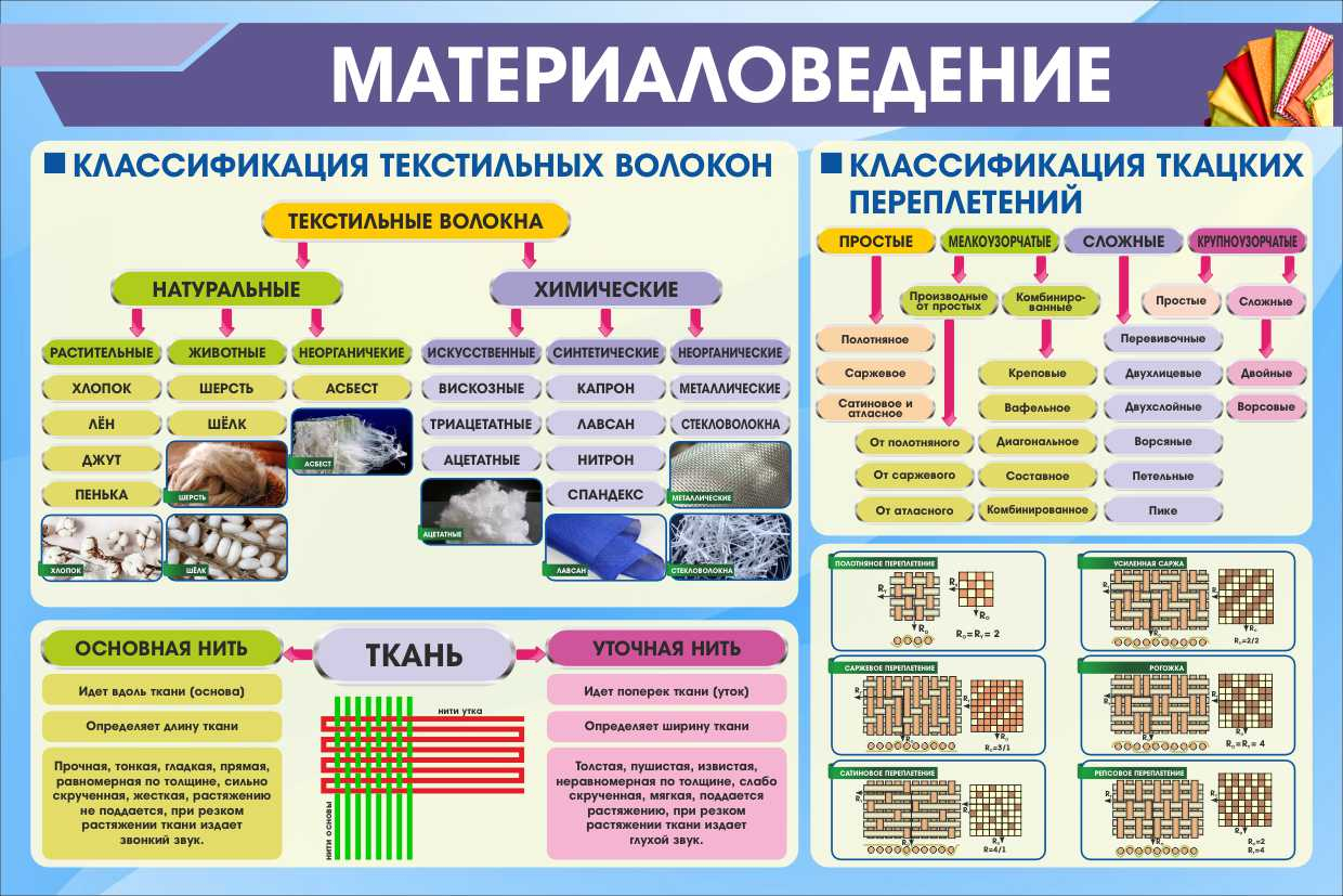 Схема выбора материала для производства материаловедение