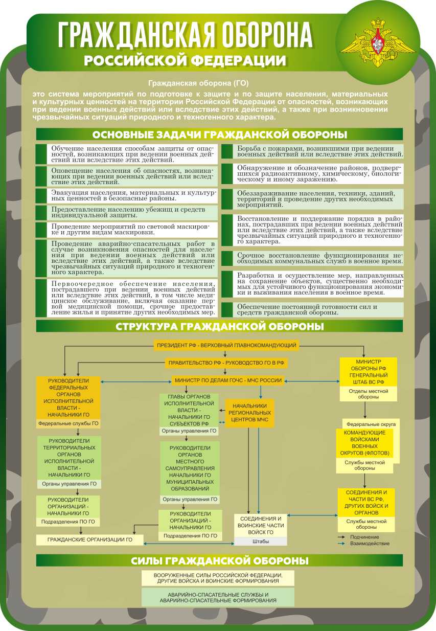 Гражданская оборона Российской Федерации {ci y_name_2}